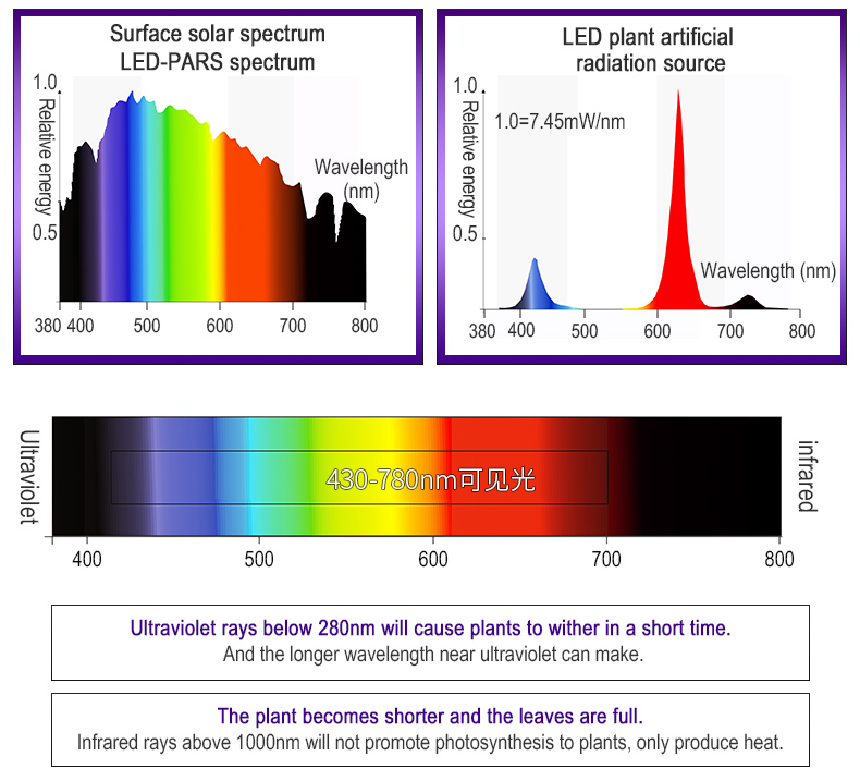 full spectrum led grow light For Green factory commerical FL-ZWD-LYH1
