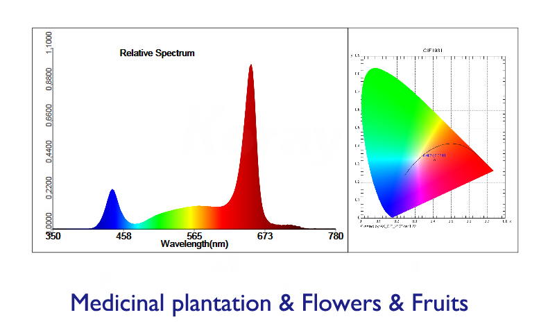 100w 150w 200w UFO full spectrum led grow light for All Indoor plants planting/medical herb